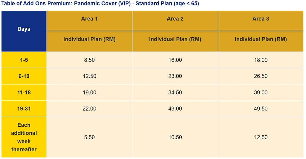 Table of Add Ons Premium for Covid-19