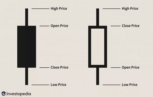 Candlestick for technical analysis