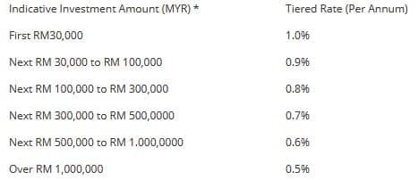 MYTHEO fees