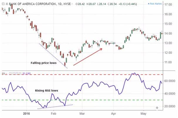 RSI divergence of technical analysis