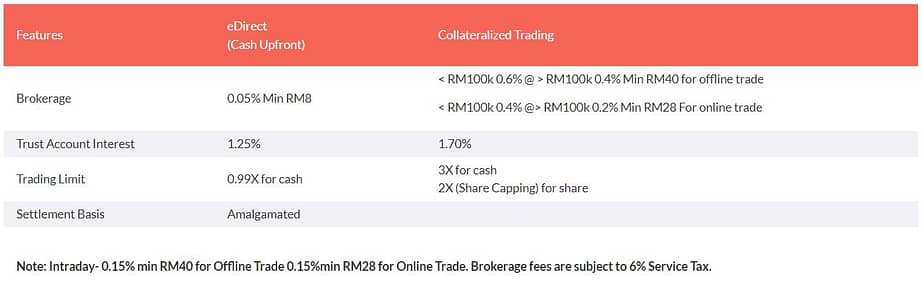 Brokerage fee of AmEquities