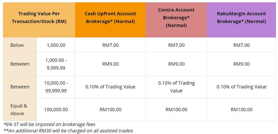 Comparison of brokerage fee of Rakuten Trade